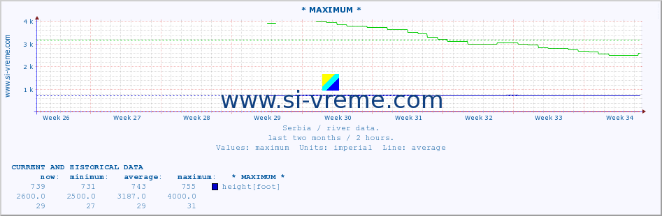  :: * MAXIMUM * :: height |  |  :: last two months / 2 hours.