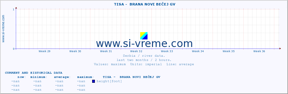  ::  TISA -  BRANA NOVI BEČEJ GV :: height |  |  :: last two months / 2 hours.