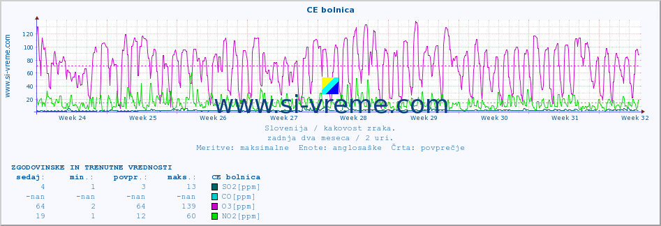 POVPREČJE :: CE bolnica :: SO2 | CO | O3 | NO2 :: zadnja dva meseca / 2 uri.