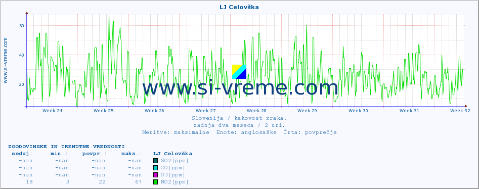 POVPREČJE :: LJ Celovška :: SO2 | CO | O3 | NO2 :: zadnja dva meseca / 2 uri.