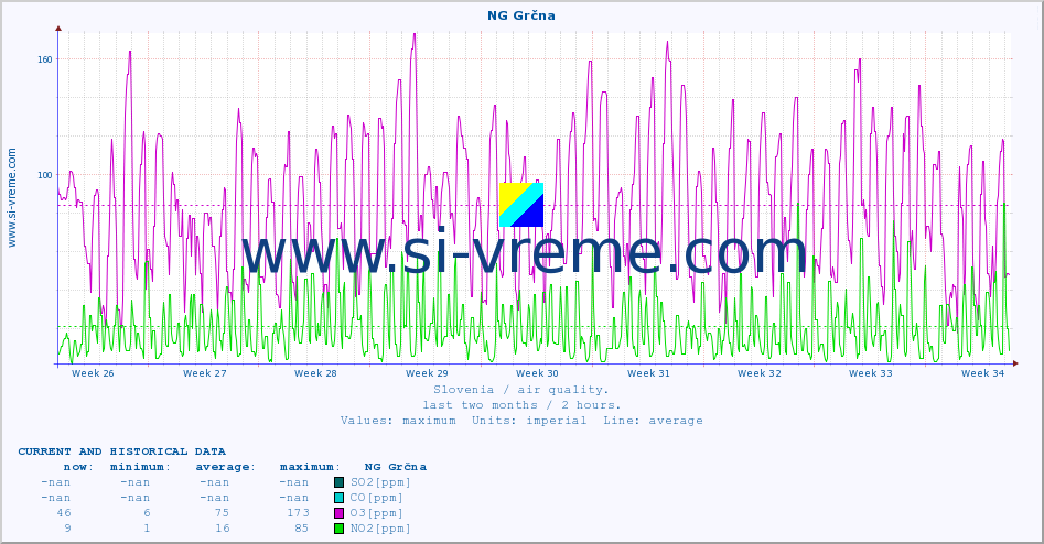 :: NG Grčna :: SO2 | CO | O3 | NO2 :: last two months / 2 hours.