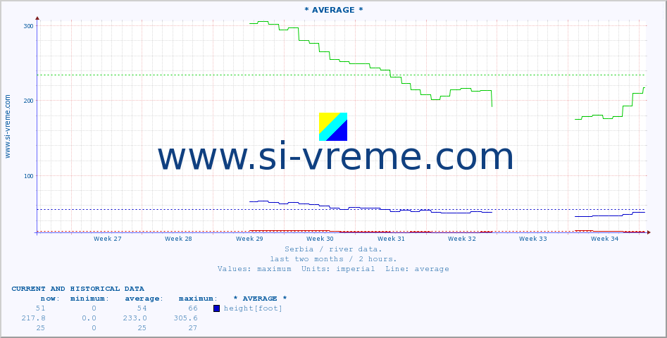  :: * AVERAGE * :: height |  |  :: last two months / 2 hours.