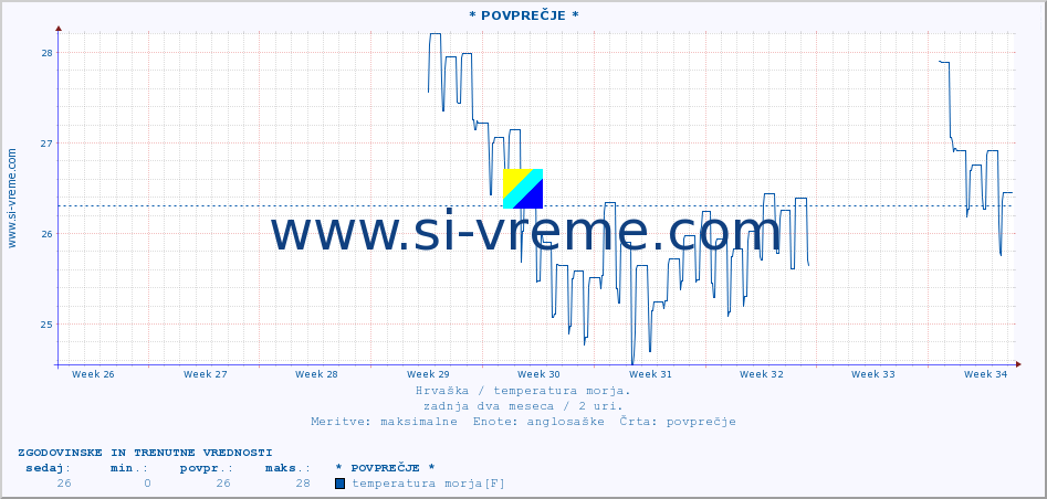 POVPREČJE :: * POVPREČJE * :: temperatura morja :: zadnja dva meseca / 2 uri.