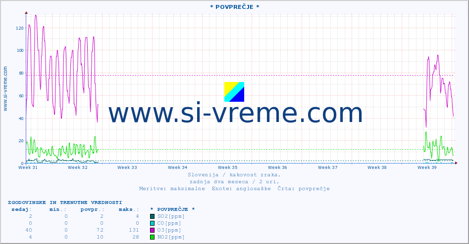 POVPREČJE :: * POVPREČJE * :: SO2 | CO | O3 | NO2 :: zadnja dva meseca / 2 uri.