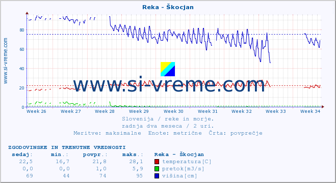 POVPREČJE :: Reka - Škocjan :: temperatura | pretok | višina :: zadnja dva meseca / 2 uri.