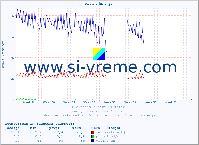 POVPREČJE :: Reka - Škocjan :: temperatura | pretok | višina :: zadnja dva meseca / 2 uri.