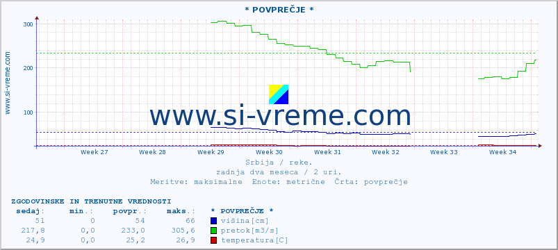 POVPREČJE :: * POVPREČJE * :: višina | pretok | temperatura :: zadnja dva meseca / 2 uri.