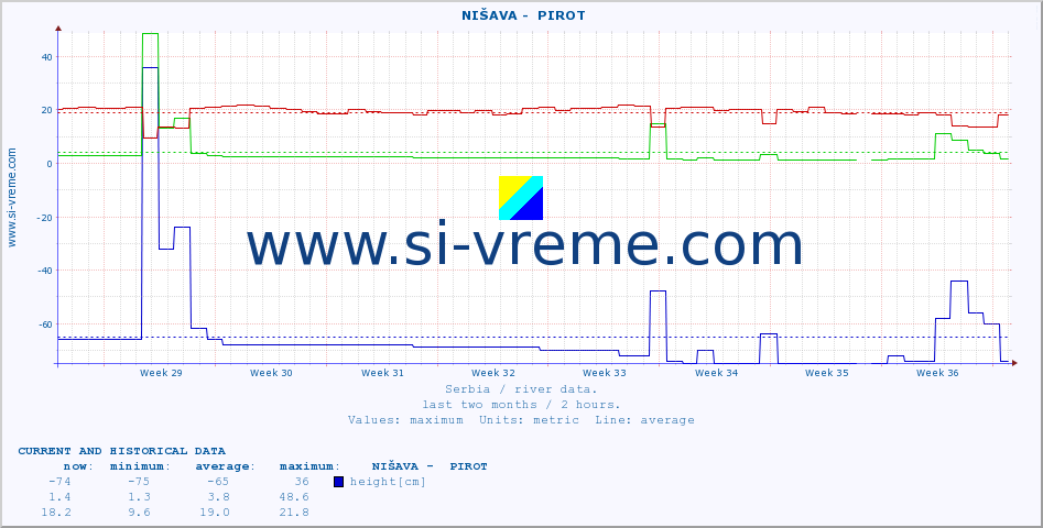  ::  NIŠAVA -  PIROT :: height |  |  :: last two months / 2 hours.