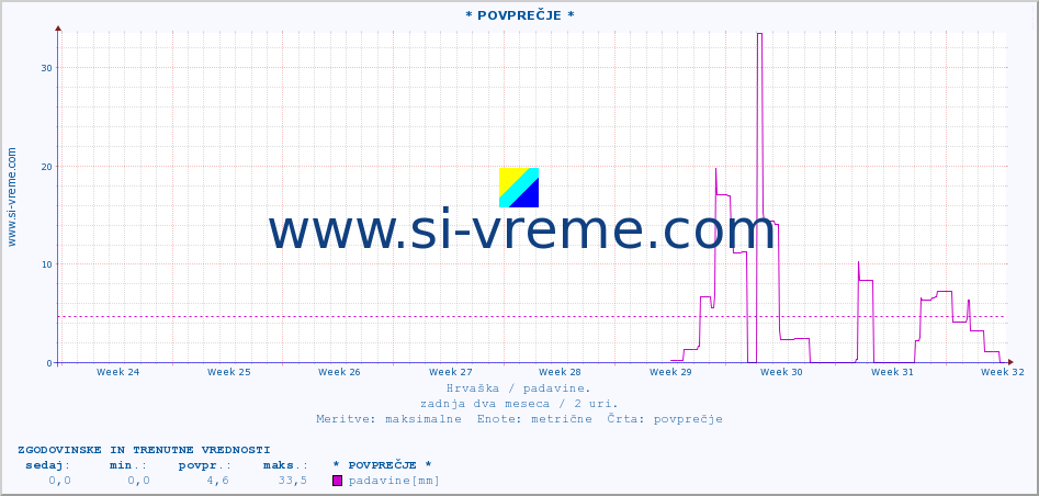 POVPREČJE :: * POVPREČJE * :: padavine :: zadnja dva meseca / 2 uri.