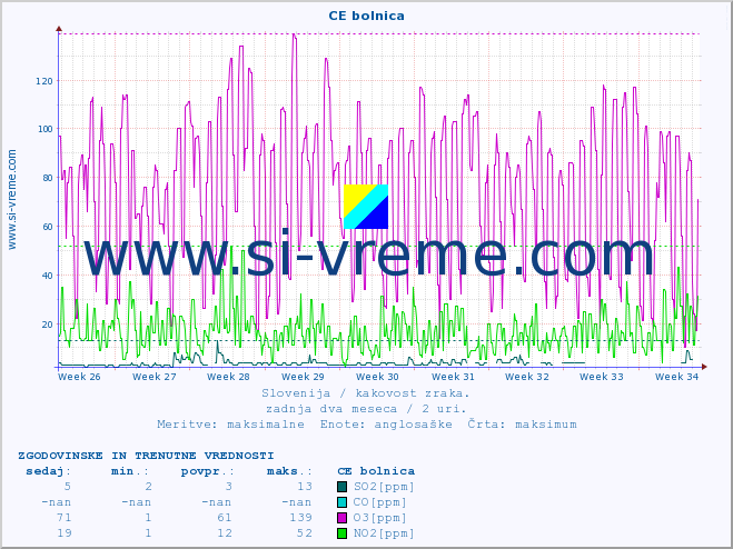 POVPREČJE :: CE bolnica :: SO2 | CO | O3 | NO2 :: zadnja dva meseca / 2 uri.