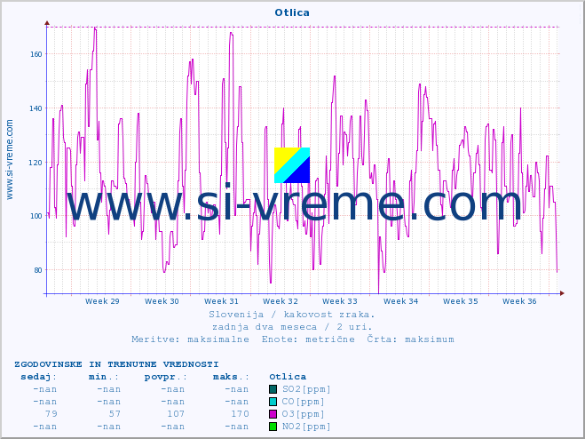 POVPREČJE :: Otlica :: SO2 | CO | O3 | NO2 :: zadnja dva meseca / 2 uri.