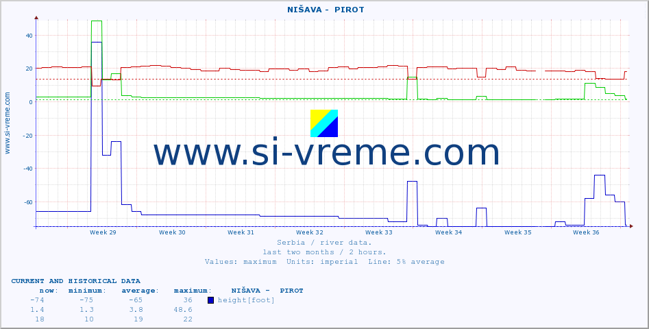  ::  NIŠAVA -  PIROT :: height |  |  :: last two months / 2 hours.