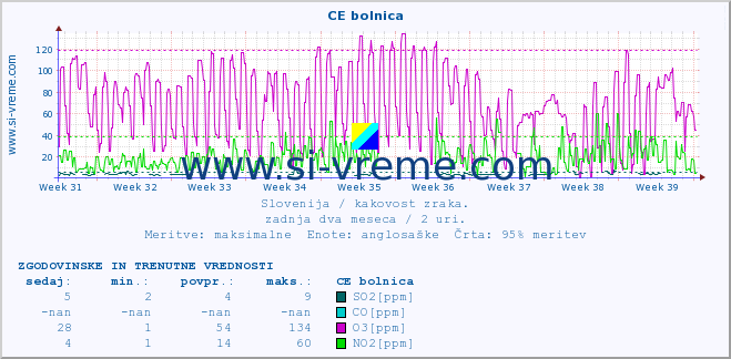 POVPREČJE :: CE bolnica :: SO2 | CO | O3 | NO2 :: zadnja dva meseca / 2 uri.