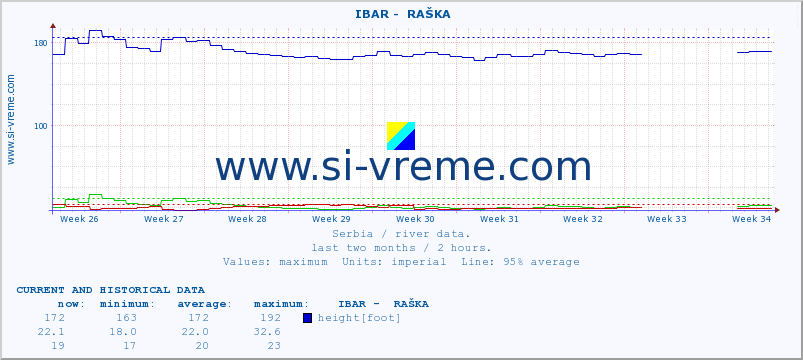  ::  IBAR -  RAŠKA :: height |  |  :: last two months / 2 hours.