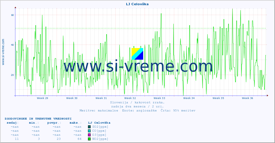 POVPREČJE :: LJ Celovška :: SO2 | CO | O3 | NO2 :: zadnja dva meseca / 2 uri.