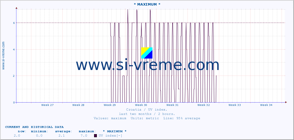  :: * MAXIMUM * :: UV index :: last two months / 2 hours.