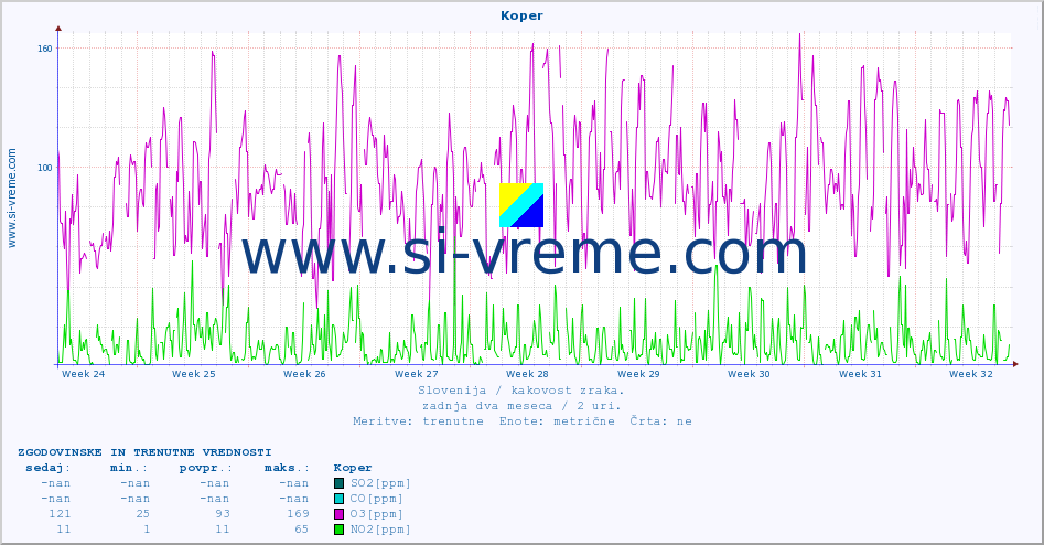 POVPREČJE :: Koper :: SO2 | CO | O3 | NO2 :: zadnja dva meseca / 2 uri.