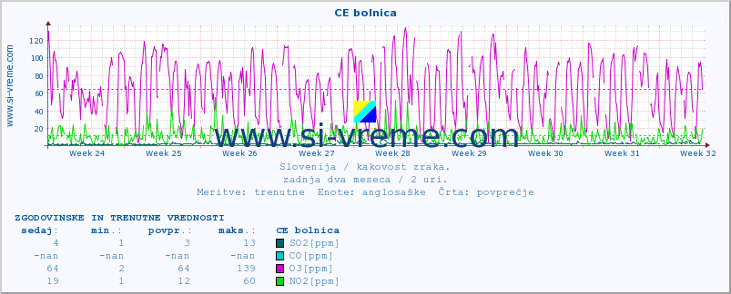 POVPREČJE :: CE bolnica :: SO2 | CO | O3 | NO2 :: zadnja dva meseca / 2 uri.