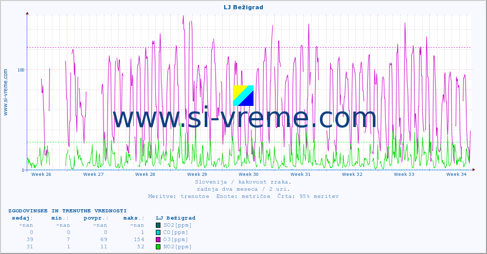 POVPREČJE :: LJ Bežigrad :: SO2 | CO | O3 | NO2 :: zadnja dva meseca / 2 uri.