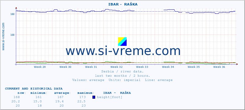  ::  IBAR -  RAŠKA :: height |  |  :: last two months / 2 hours.