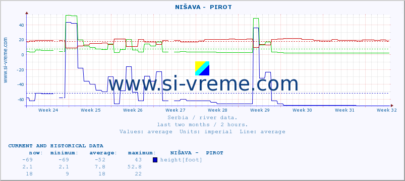  ::  NIŠAVA -  PIROT :: height |  |  :: last two months / 2 hours.