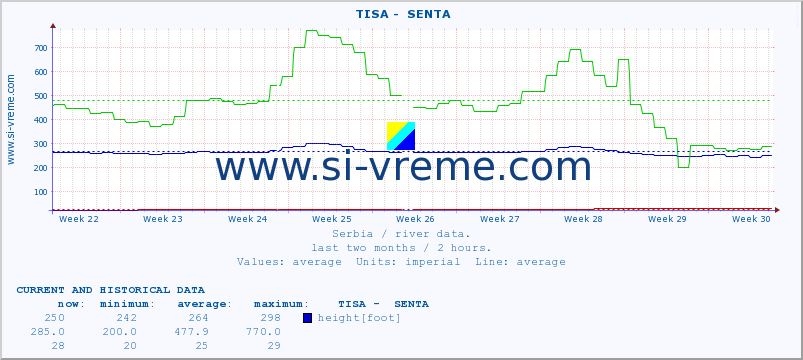 Serbia : river data. ::  TISA -  SENTA :: height |  |  :: last two months / 2 hours.