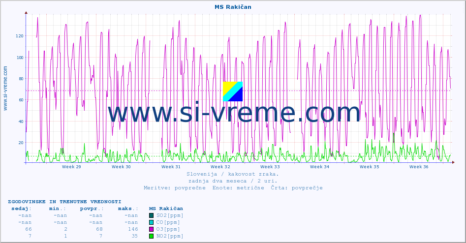 POVPREČJE :: MS Rakičan :: SO2 | CO | O3 | NO2 :: zadnja dva meseca / 2 uri.