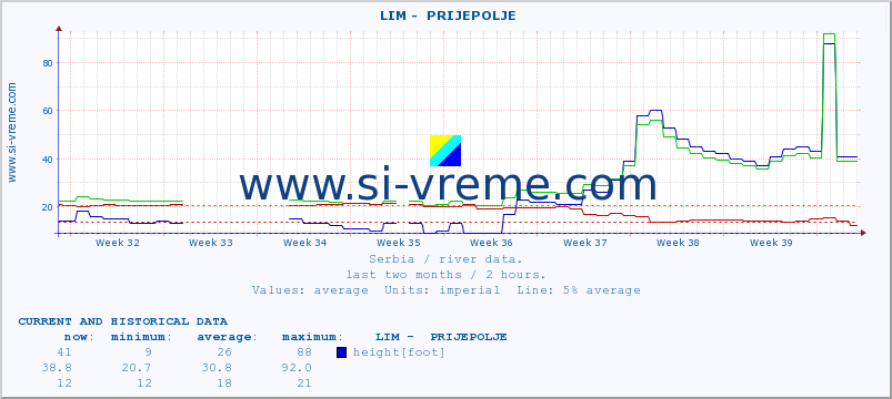 Serbia : river data. ::  LIM -  PRIJEPOLJE :: height |  |  :: last two months / 2 hours.