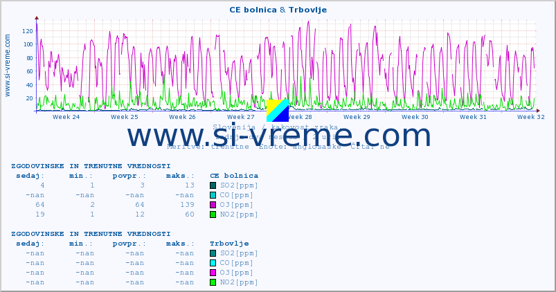 POVPREČJE :: CE bolnica & Trbovlje :: SO2 | CO | O3 | NO2 :: zadnja dva meseca / 2 uri.