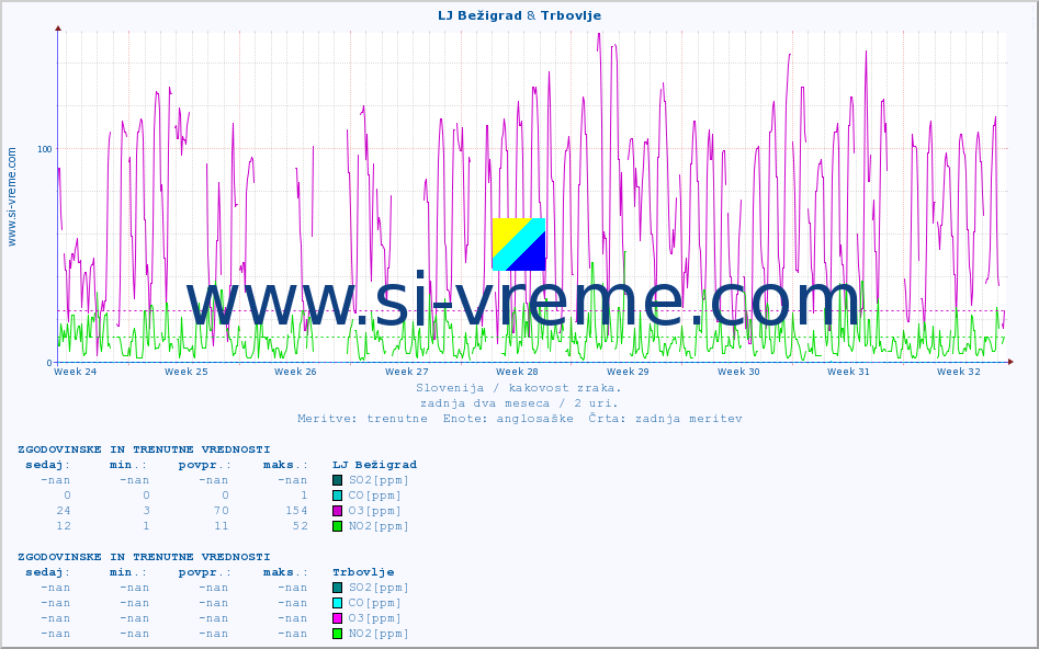 POVPREČJE :: LJ Bežigrad & Trbovlje :: SO2 | CO | O3 | NO2 :: zadnja dva meseca / 2 uri.