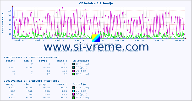 POVPREČJE :: CE bolnica & Trbovlje :: SO2 | CO | O3 | NO2 :: zadnja dva meseca / 2 uri.