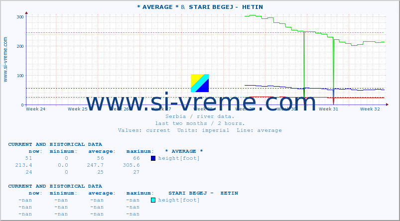  :: * AVERAGE * &  STARI BEGEJ -  HETIN :: height |  |  :: last two months / 2 hours.