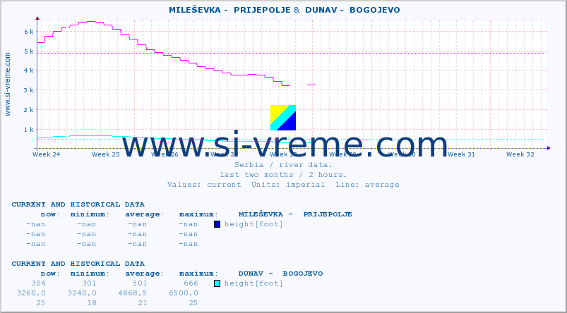  ::  MILEŠEVKA -  PRIJEPOLJE &  DUNAV -  BOGOJEVO :: height |  |  :: last two months / 2 hours.