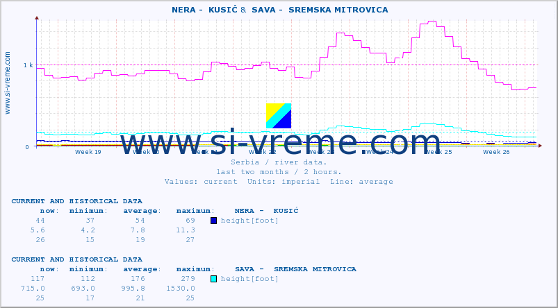  ::  NERA -  KUSIĆ &  SAVA -  SREMSKA MITROVICA :: height |  |  :: last two months / 2 hours.