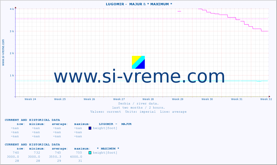  ::  LUGOMIR -  MAJUR & * MAXIMUM * :: height |  |  :: last two months / 2 hours.