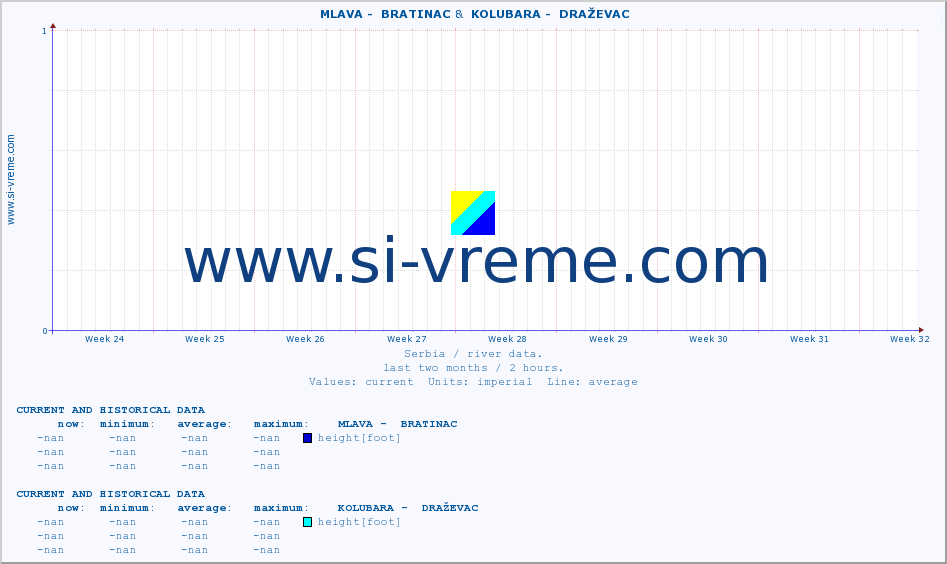  ::  MLAVA -  BRATINAC &  KOLUBARA -  DRAŽEVAC :: height |  |  :: last two months / 2 hours.