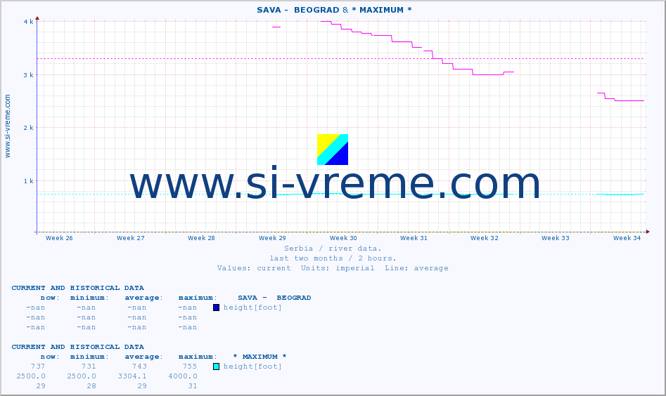  ::  SAVA -  BEOGRAD & * MAXIMUM * :: height |  |  :: last two months / 2 hours.