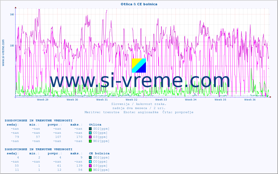 POVPREČJE :: Otlica & CE bolnica :: SO2 | CO | O3 | NO2 :: zadnja dva meseca / 2 uri.