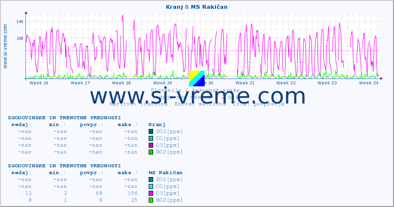 POVPREČJE :: Kranj & MS Rakičan :: SO2 | CO | O3 | NO2 :: zadnja dva meseca / 2 uri.