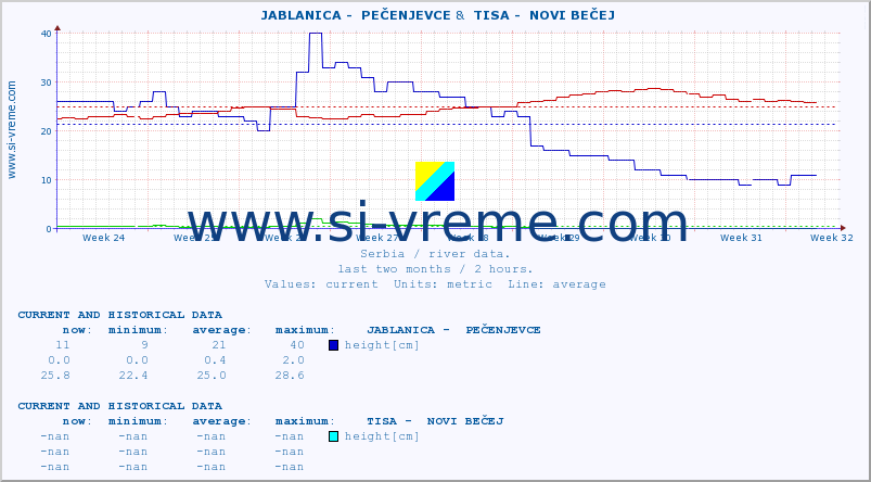  ::  JABLANICA -  PEČENJEVCE &  TISA -  NOVI BEČEJ :: height |  |  :: last two months / 2 hours.