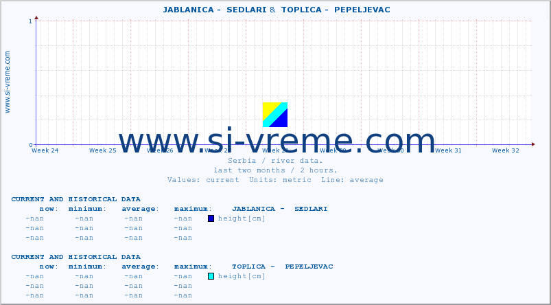  ::  JABLANICA -  SEDLARI &  TOPLICA -  PEPELJEVAC :: height |  |  :: last two months / 2 hours.