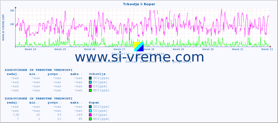 POVPREČJE :: Trbovlje & Koper :: SO2 | CO | O3 | NO2 :: zadnja dva meseca / 2 uri.
