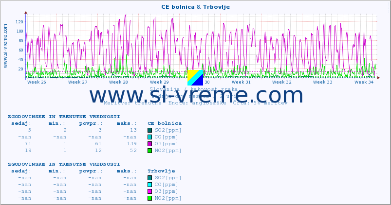 POVPREČJE :: CE bolnica & Trbovlje :: SO2 | CO | O3 | NO2 :: zadnja dva meseca / 2 uri.