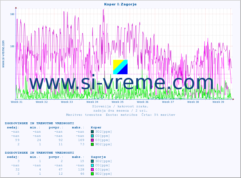 POVPREČJE :: Koper & Zagorje :: SO2 | CO | O3 | NO2 :: zadnja dva meseca / 2 uri.