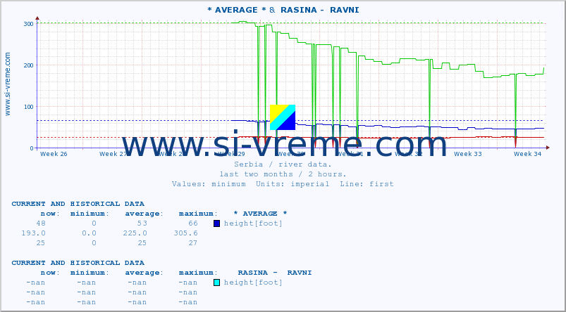  :: * AVERAGE * &  RASINA -  RAVNI :: height |  |  :: last two months / 2 hours.