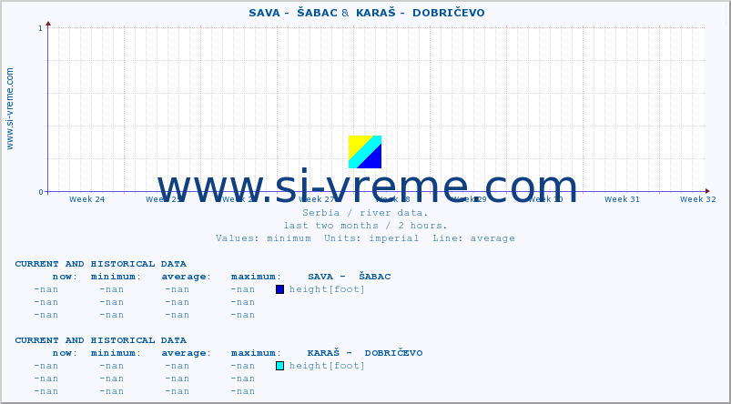  ::  SAVA -  ŠABAC &  KARAŠ -  DOBRIČEVO :: height |  |  :: last two months / 2 hours.