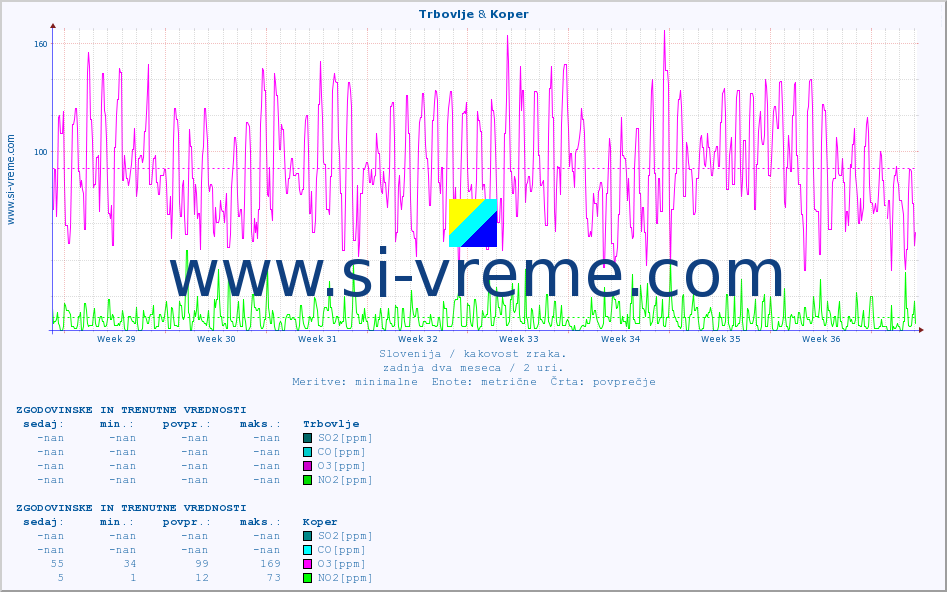POVPREČJE :: Trbovlje & Koper :: SO2 | CO | O3 | NO2 :: zadnja dva meseca / 2 uri.