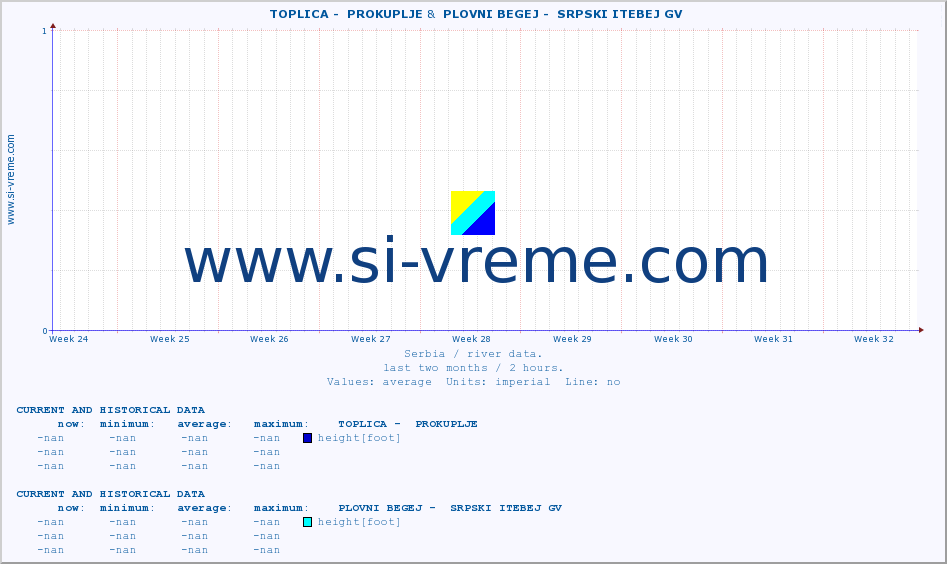  ::  TOPLICA -  PROKUPLJE &  PLOVNI BEGEJ -  SRPSKI ITEBEJ GV :: height |  |  :: last two months / 2 hours.