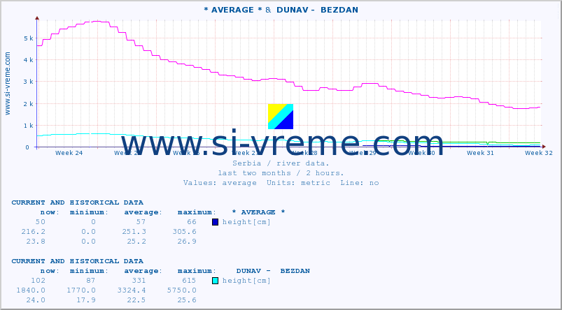  :: * AVERAGE * &  DUNAV -  BEZDAN :: height |  |  :: last two months / 2 hours.