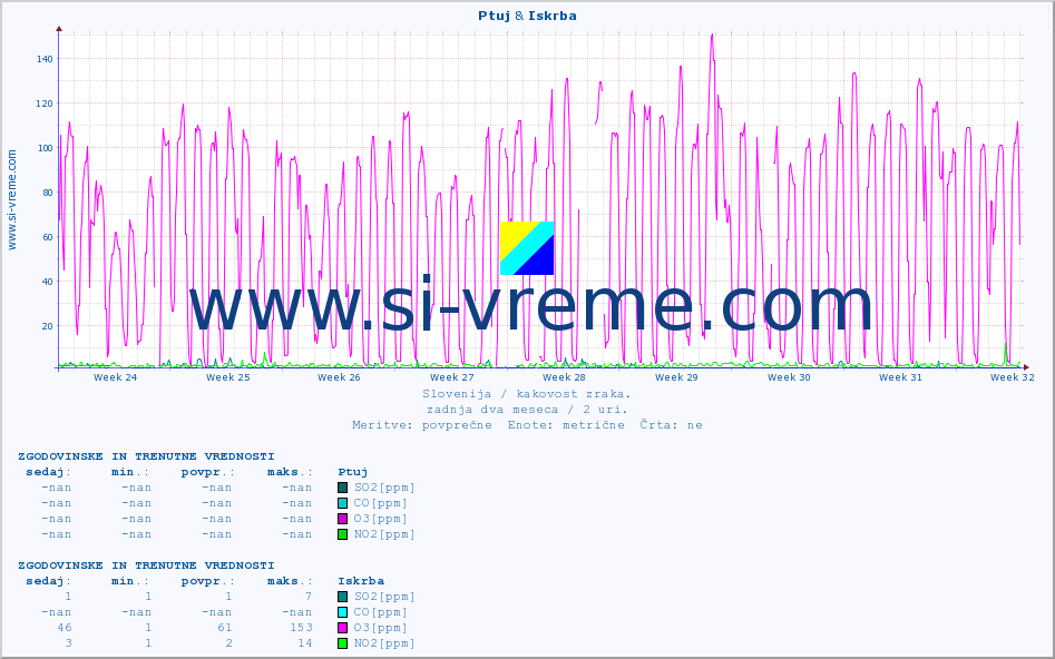 POVPREČJE :: Ptuj & Iskrba :: SO2 | CO | O3 | NO2 :: zadnja dva meseca / 2 uri.